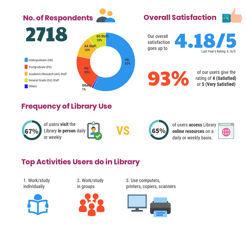 No. of respondents, overall satisfaction, frequency of lib use, top activities users do in Lib