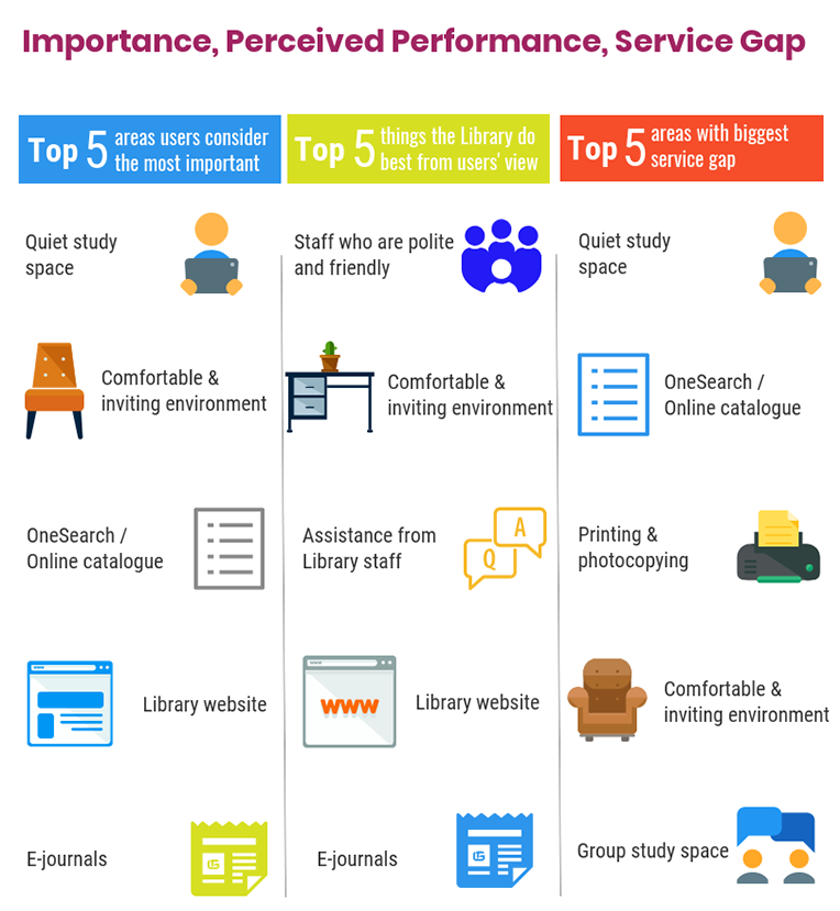 Importance, perceived performance, service gap