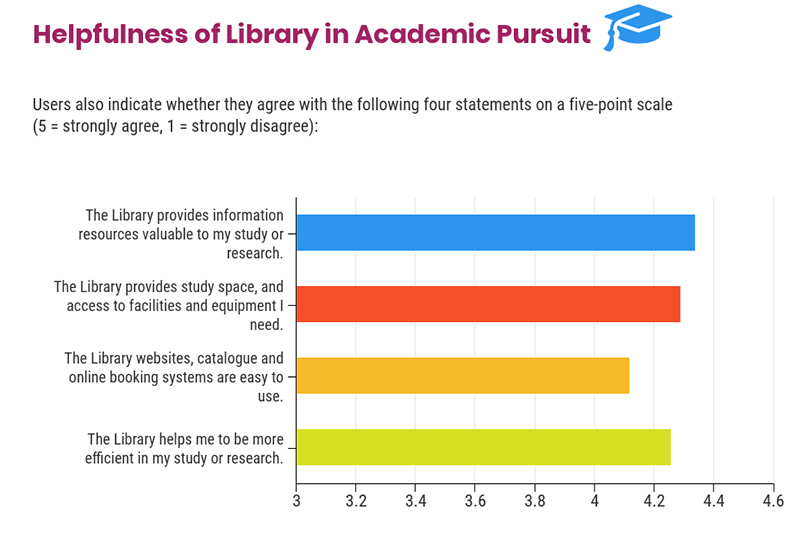 Helpfulness of Library in academic pursuit