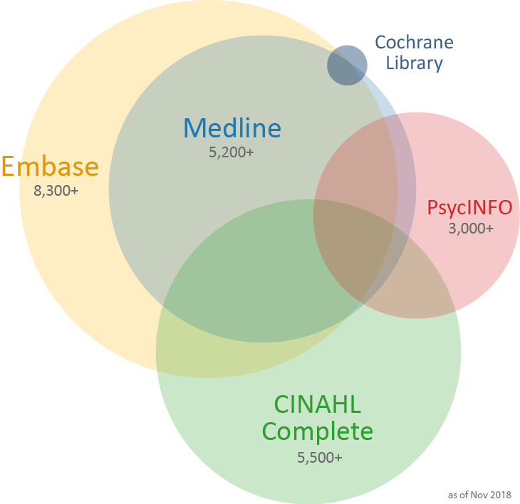 Database selection for systematic review