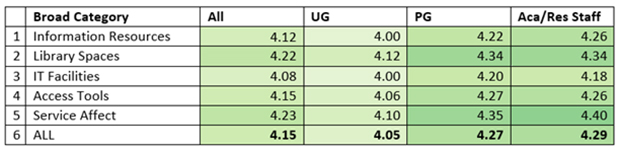 Performance by user types